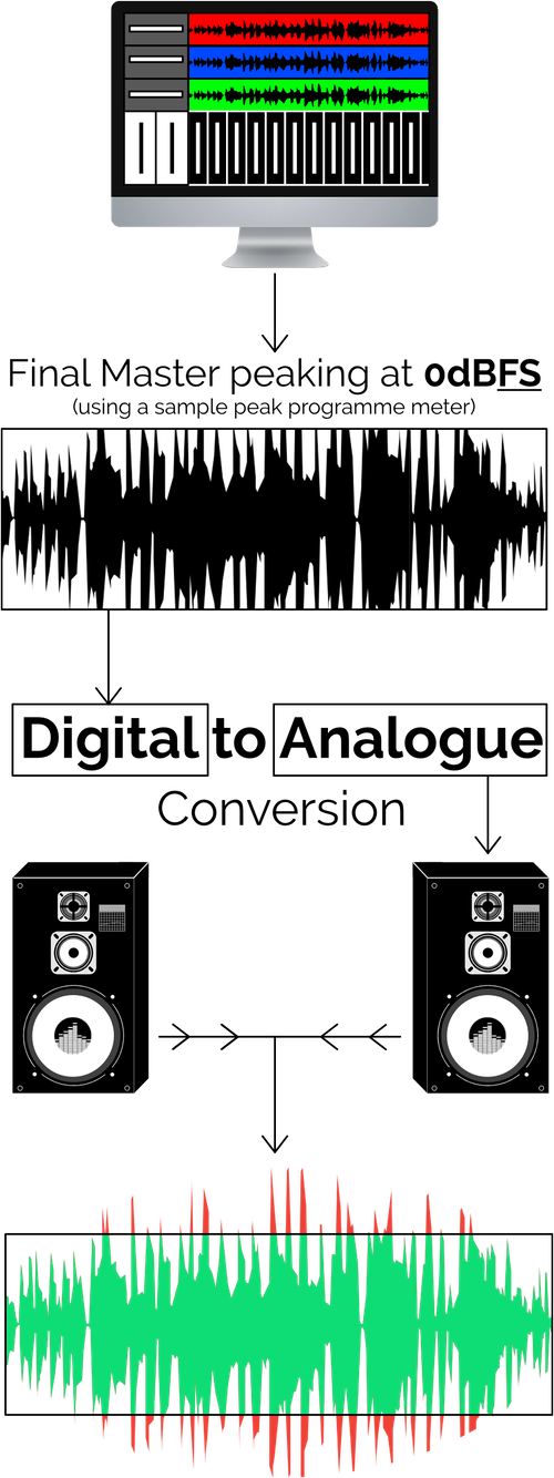 Inter-Sample Peaks and True Peak Metering Explained