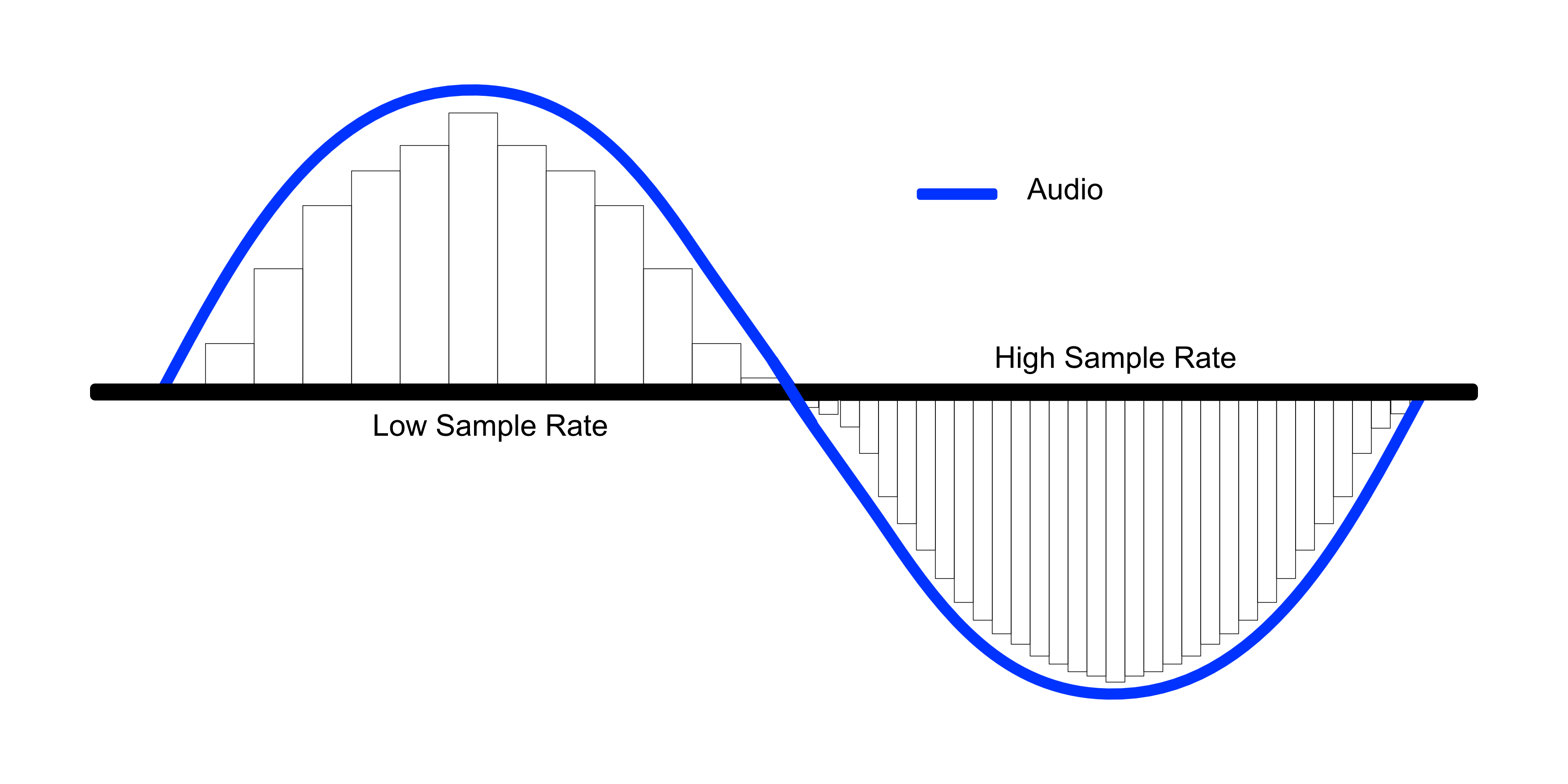 Sample Rates and Bit Depth... In a nutshell