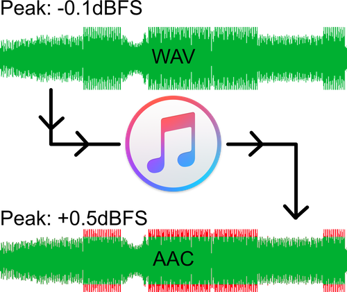 Producing Music for Apple Music