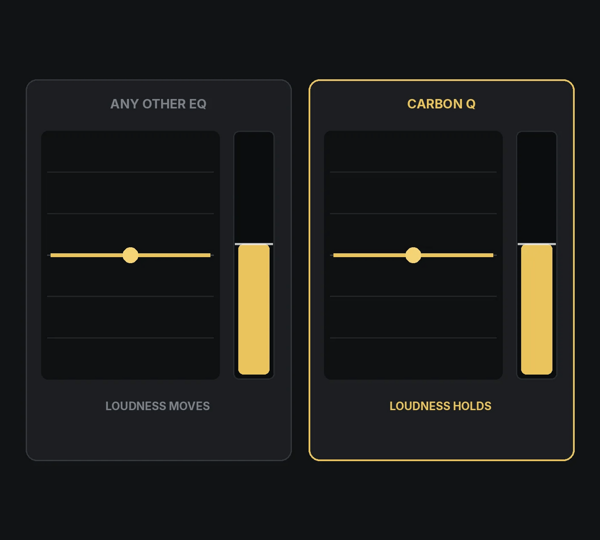 The same EQ move in two plugins: the output meter rises in an ordinary EQ and holds steady in CARBON Q