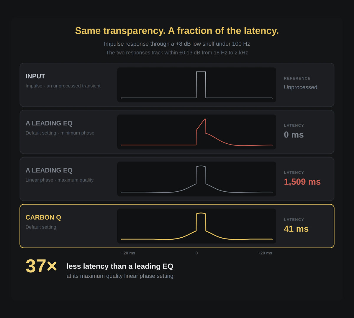 Impulse response comparison: an unprocessed transient, a leading EQ in minimum phase and in linear phase at 1,509 ms, and CARBON Q matching the linear phase shape at 41 ms
